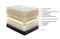 *Latest Arrival* SleepNight# 5 Zoned Pocket Spring with 7cm Euro-top and Encasement Mattress| Queen size | LS